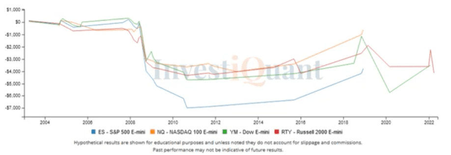 Second to last trading day of the month study